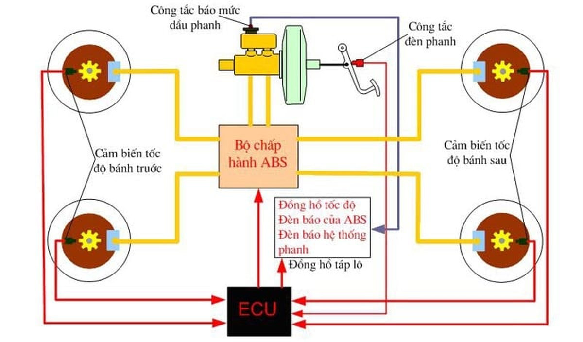 Hệ thống phanh ABS ô tô