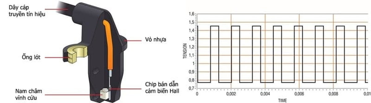 Nhiệm vụ của cảm biến tốc độ bánh xe