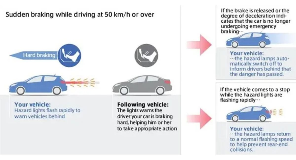 Cấu tạo hệ thống cảnh báo phanh khẩn cấp
