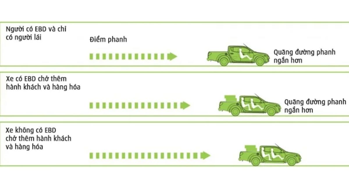 Hệ thống phân bố lực phanh