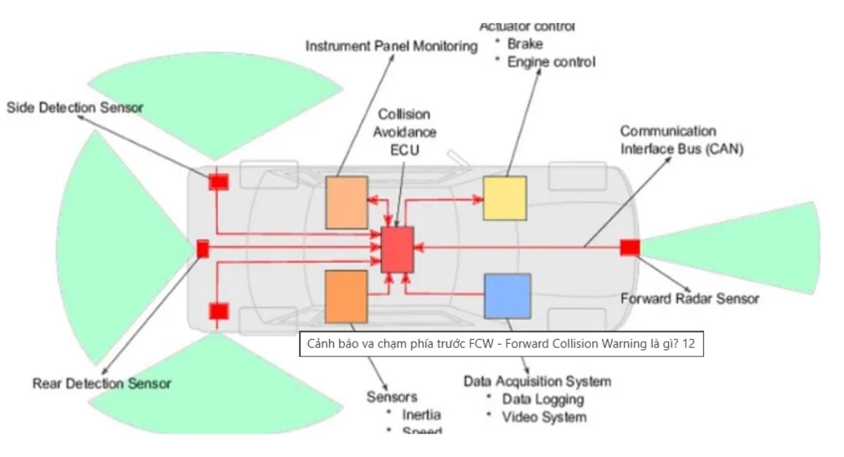Cảnh báo va chạm phía trước FCW