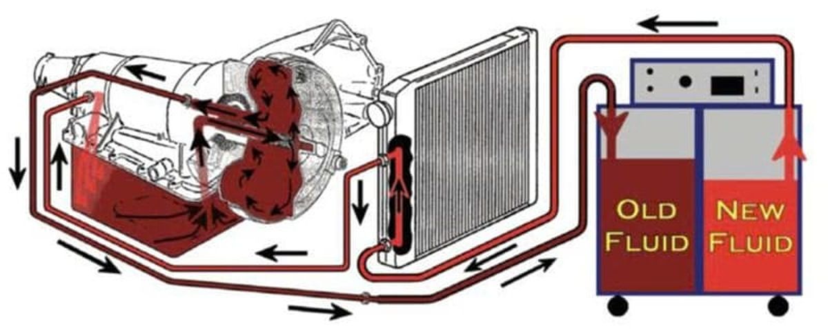thay dầu số tuần hoàn