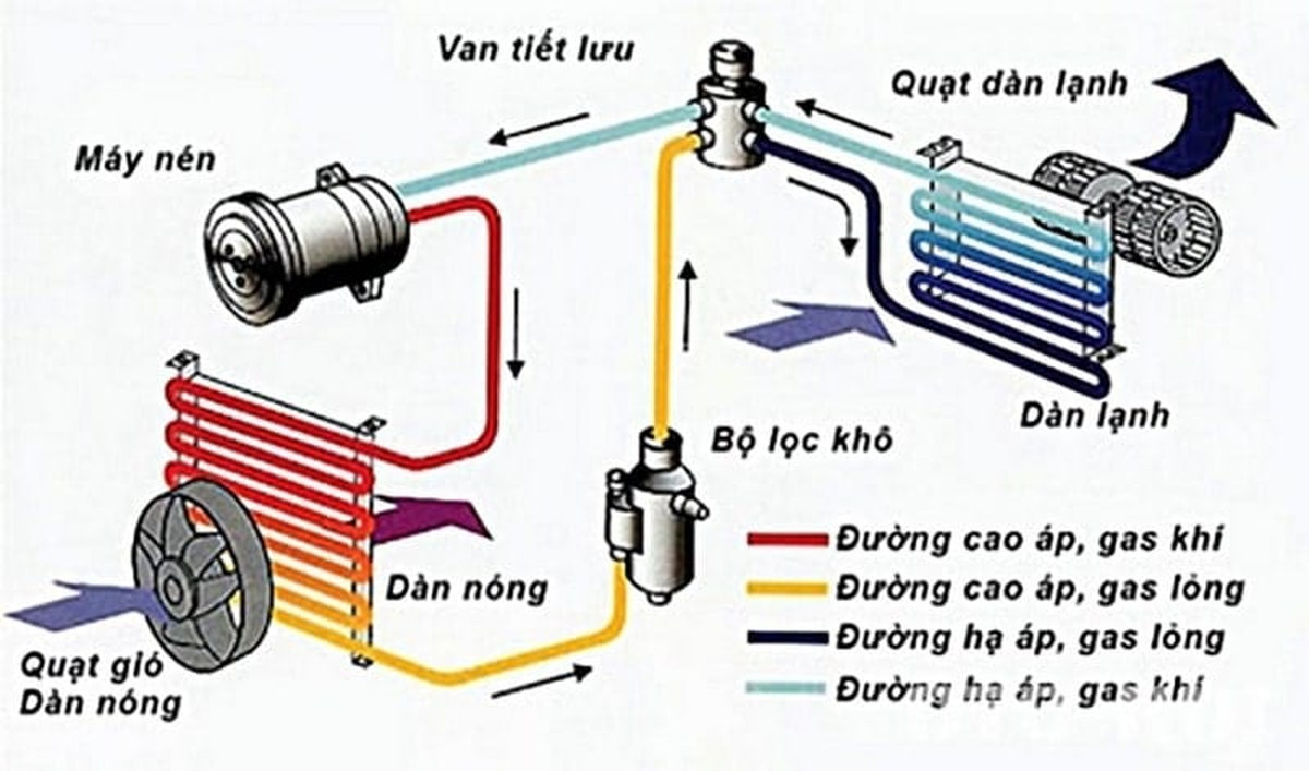 sửa chữa điều hòa ô tô uy tín
